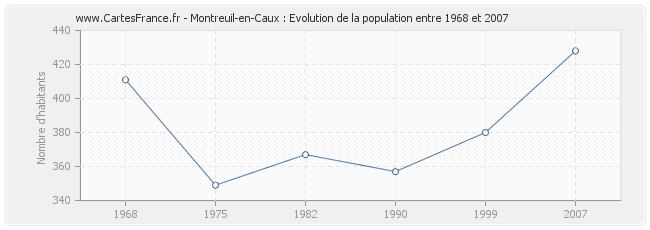 Population Montreuil-en-Caux