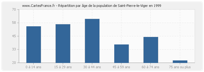 Répartition par âge de la population de Saint-Pierre-le-Viger en 1999