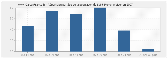 Répartition par âge de la population de Saint-Pierre-le-Viger en 2007