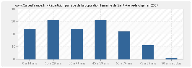 Répartition par âge de la population féminine de Saint-Pierre-le-Viger en 2007