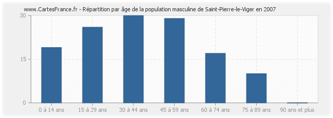 Répartition par âge de la population masculine de Saint-Pierre-le-Viger en 2007