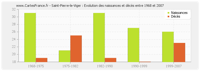 Saint-Pierre-le-Viger : Evolution des naissances et décès entre 1968 et 2007