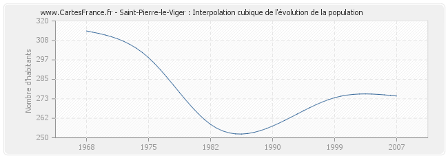 Saint-Pierre-le-Viger : Interpolation cubique de l'évolution de la population