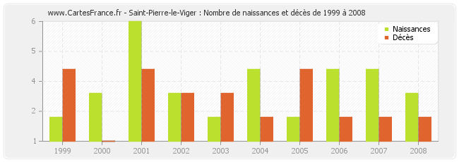 Saint-Pierre-le-Viger : Nombre de naissances et décès de 1999 à 2008