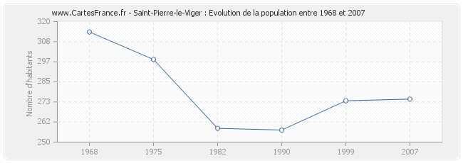 Population Saint-Pierre-le-Viger