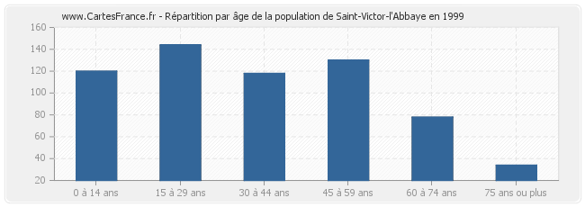 Répartition par âge de la population de Saint-Victor-l'Abbaye en 1999