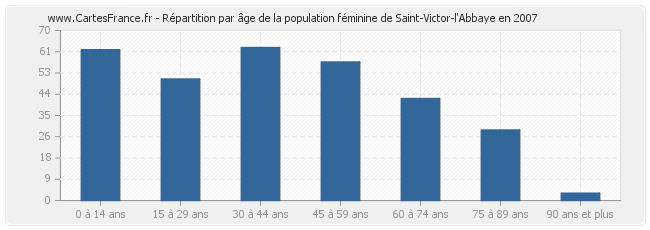 Répartition par âge de la population féminine de Saint-Victor-l'Abbaye en 2007