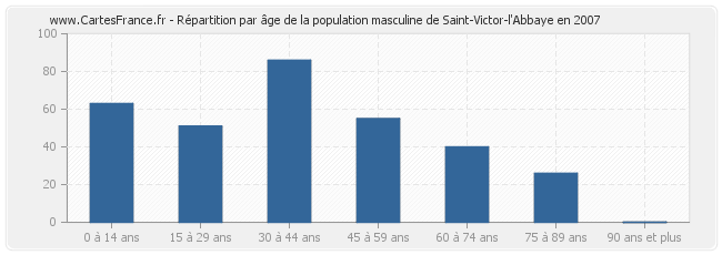 Répartition par âge de la population masculine de Saint-Victor-l'Abbaye en 2007