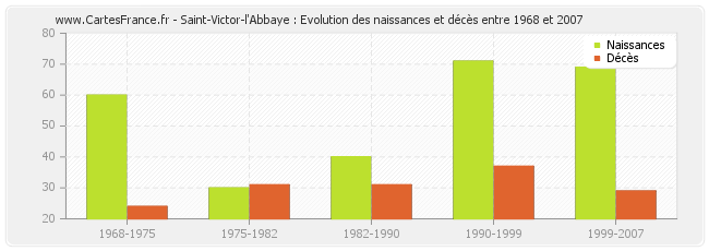 Saint-Victor-l'Abbaye : Evolution des naissances et décès entre 1968 et 2007