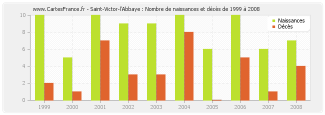 Saint-Victor-l'Abbaye : Nombre de naissances et décès de 1999 à 2008