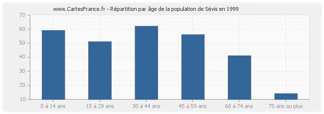 Répartition par âge de la population de Sévis en 1999