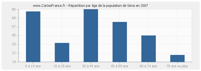 Répartition par âge de la population de Sévis en 2007