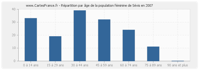 Répartition par âge de la population féminine de Sévis en 2007