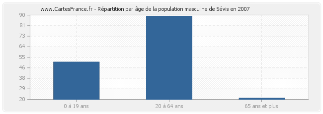Répartition par âge de la population masculine de Sévis en 2007