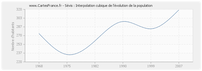 Sévis : Interpolation cubique de l'évolution de la population