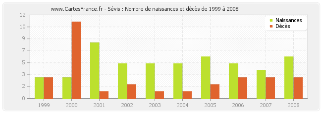 Sévis : Nombre de naissances et décès de 1999 à 2008