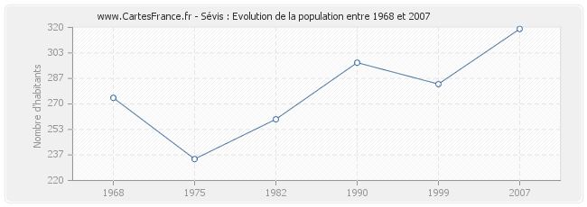 Population Sévis