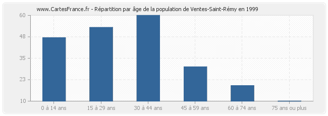 Répartition par âge de la population de Ventes-Saint-Rémy en 1999