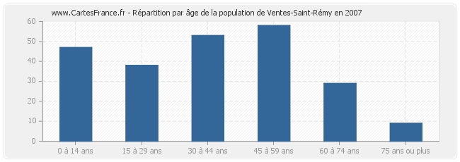 Répartition par âge de la population de Ventes-Saint-Rémy en 2007