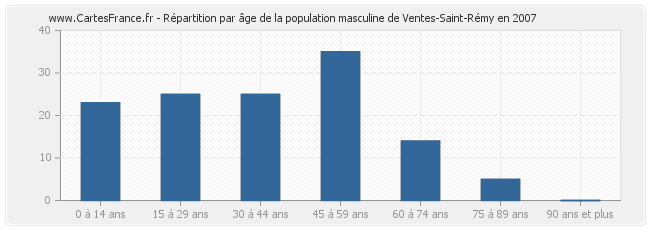 Répartition par âge de la population masculine de Ventes-Saint-Rémy en 2007
