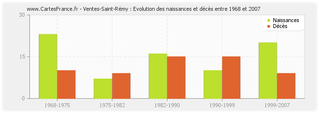 Ventes-Saint-Rémy : Evolution des naissances et décès entre 1968 et 2007