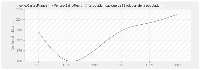 Ventes-Saint-Rémy : Interpolation cubique de l'évolution de la population