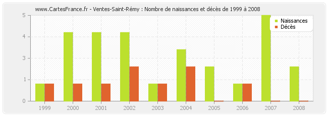 Ventes-Saint-Rémy : Nombre de naissances et décès de 1999 à 2008