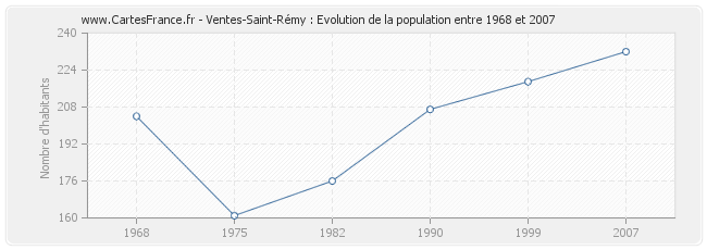 Population Ventes-Saint-Rémy
