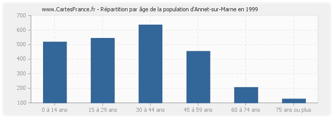Répartition par âge de la population d'Annet-sur-Marne en 1999