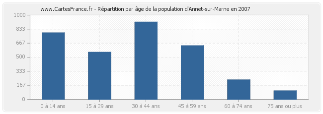Répartition par âge de la population d'Annet-sur-Marne en 2007