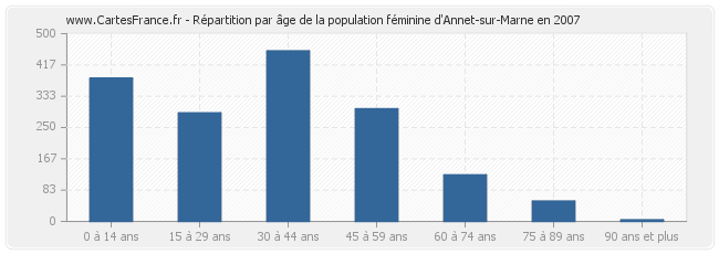 Répartition par âge de la population féminine d'Annet-sur-Marne en 2007