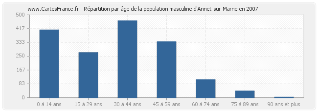 Répartition par âge de la population masculine d'Annet-sur-Marne en 2007