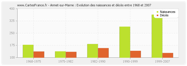 Annet-sur-Marne : Evolution des naissances et décès entre 1968 et 2007