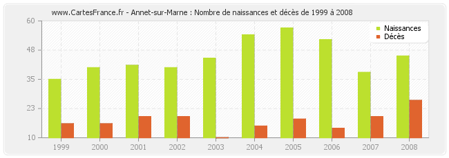 Annet-sur-Marne : Nombre de naissances et décès de 1999 à 2008