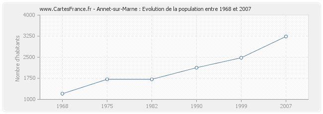 Population Annet-sur-Marne
