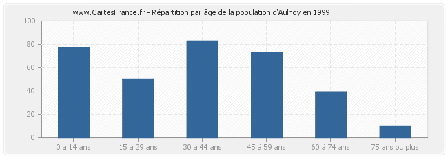 Répartition par âge de la population d'Aulnoy en 1999