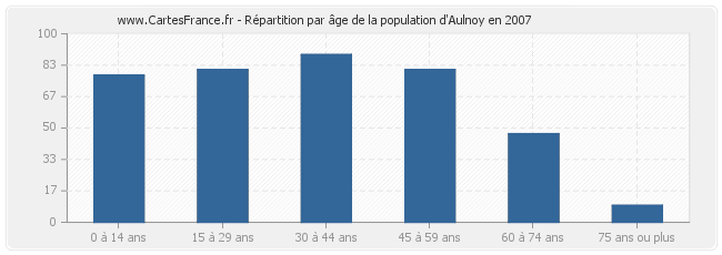 Répartition par âge de la population d'Aulnoy en 2007