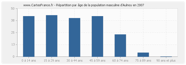 Répartition par âge de la population masculine d'Aulnoy en 2007