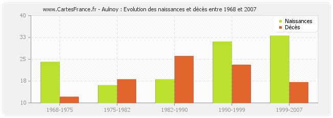 Aulnoy : Evolution des naissances et décès entre 1968 et 2007