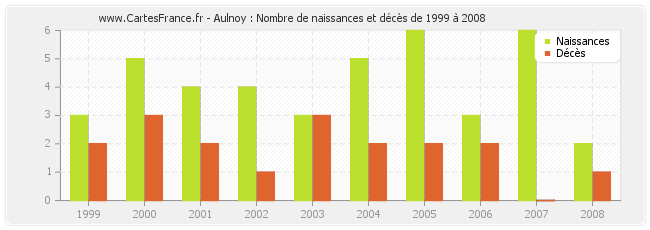 Aulnoy : Nombre de naissances et décès de 1999 à 2008