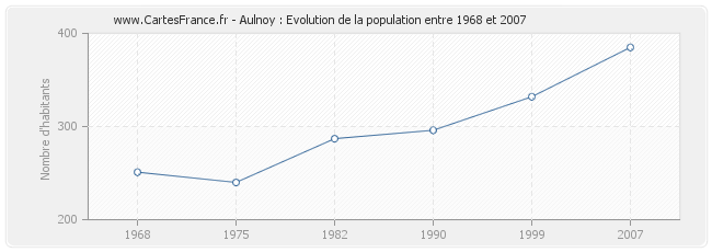 Population Aulnoy