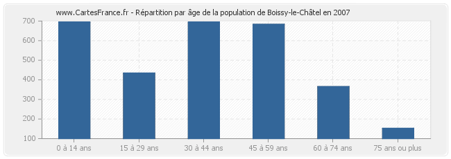 Répartition par âge de la population de Boissy-le-Châtel en 2007