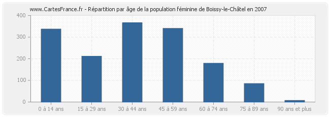 Répartition par âge de la population féminine de Boissy-le-Châtel en 2007