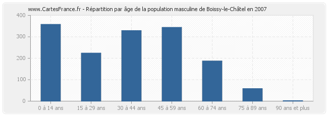 Répartition par âge de la population masculine de Boissy-le-Châtel en 2007