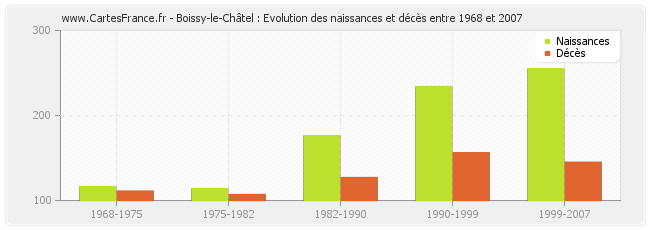 Boissy-le-Châtel : Evolution des naissances et décès entre 1968 et 2007