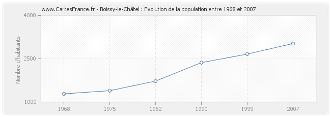 Population Boissy-le-Châtel
