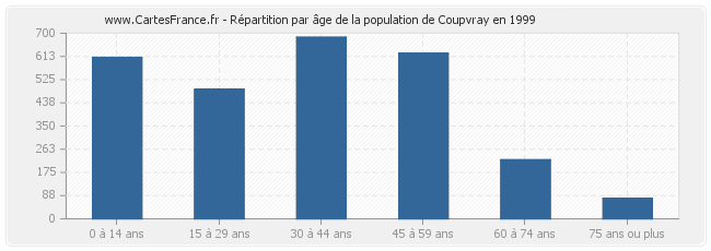 Répartition par âge de la population de Coupvray en 1999