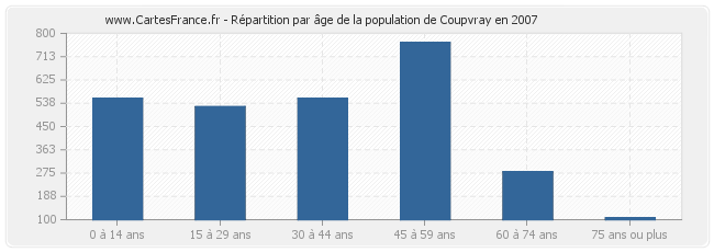 Répartition par âge de la population de Coupvray en 2007