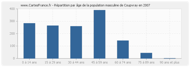 Répartition par âge de la population masculine de Coupvray en 2007