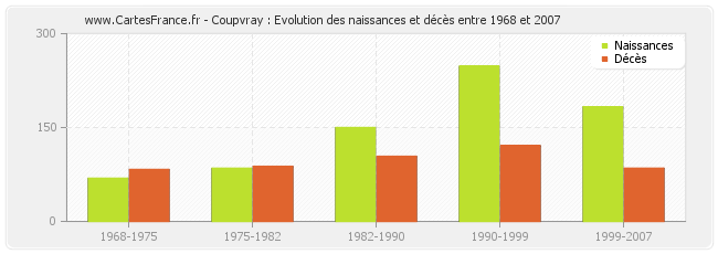Coupvray : Evolution des naissances et décès entre 1968 et 2007